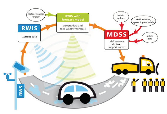 Figure depicts the flow of information for a road weather system from field...