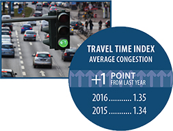 Center: photo - traffic passing through street intersection, focus on the green traffic light. Photo by: Photo by Ralf Gosch / Shutterstock.com.  graphic - travel time index (average congestion) was 1.34 in 2015 and 1.35 in 2016 -- an increase of 1 point.
