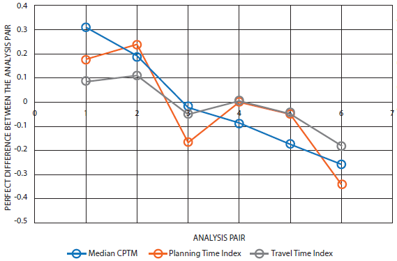 Line graph plots median cost per ton-mile, planning time index, and travel time index. The graph indicates a correlation in which the analysis pairs with a higher planning time index and travel time index had a higher median cost per ton-mile. Two of the eight analysis pairs deviated from this trend; removing these pairs produced a correlation of 0.845 between CPTM and planning time index and 0.891 between cost per ton-mile and travel time index.