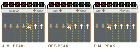 Illustration depicts three possible flex-lane configurations. The first configuration indicates four lanes eastbound and two lanes westbound divided by one two-way left turn lane during the a.m. peak. The off-peak configuration accommodates three eastbound lanes and three westbound lanes separated by the two-way left-turn lane. Finally, for the a.m. peak, the lanes are configured with two lanes eastbound and four lanes westbound separated by the two-way left-turn lane.