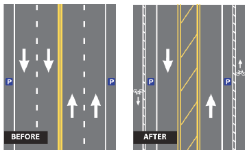 Illustration of a before and after road configuration. In the before condition, a roadway is configured with two through lanes in each direction and with parking on each side. In the after condition, there is one through lane in each direction separated by a painted median. There are also parallel parking areas adjacent to the through lanes that separate traffic from designated bike lanes on either side of the roadway.
