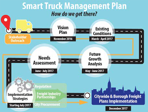 A diagram showing the timeline and major steps in the development of the Smart Truck Management Plan: Stakeholder Outreach, Vision Plan (Nov 2016), Existing Conditions (March-April 2017), Future Growth Analysis (May-June 2017), Needs Assessment (June-July 2017), Implementation Strategies (starting July 2017), and Citywide & Borough Freight Plans Implementation (December 2017)