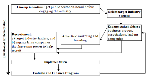 flowchart showing the stages for implementing off-hour deliveries: line up incentives, select target industry, engage stakeholders, advertise, recruitment, implementation, and evaluate and enhance program