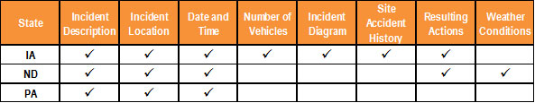 This table shows the type of work zone incident data collected by three States: Iowa, North Dakota, and Pennsylvania. Iowa collects the following data: incident description, incident location, date and time, number of vehicles, incident diagram, site accident history, resulting and resulting actions. North Dakota collects the following data: incident description, incident location, date and time, resulting actions, and weather conditions. Pennsylvania collects the following data: incident description, incident location, and date and time.