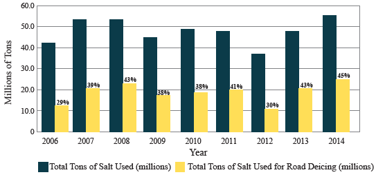 Graph depicts total tons of salt used and total tons of salt used for road deicing.
