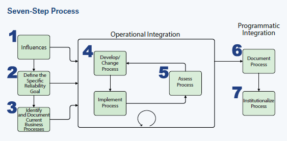 Diagram depicts the seven step process for identifying process improvements that will enhance travel time reliability: 1 - Influences. 2 - Define the specific reliability goal. 3 - Identify and document current business processes. 4 - Develop/change and implement the process. 5 - Assess the process, and repeat step 4 as needed. 6 - Document the process. 7 - Institutionalize the process. Note that steps 4 and 5 represent institutional integration, and steps 6 and 7 represent programmatic integration.