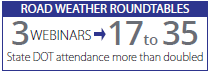 FHWA conducted three road weather roundtables in webinar format. State attendance more than doubled between the first and third webinars, from 17 to 35.