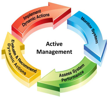 Graphic with four arrows forming a circle around the words Active Management. Arrows are labeled Implement Dynamic Actions, Monitor System, Assess System Performance, Evaluate and Recommend Dynamic Actions.