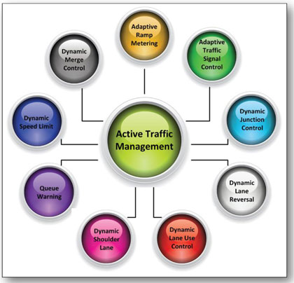 Graphic illustrating the ATM strategies included in the document.  A large circle in the middle indicates Active Traffic Management.  Nine cirlcles connecting off the large circle display one of 9 ATM strategies:  adaptive ramp metering, adaptive traffic signal control, dynamic junction control, dynamic lane reversal, dynamic lane use control, dynamic shoulder lane, queue warning, dynamic speed limit, and dynamic merge control.