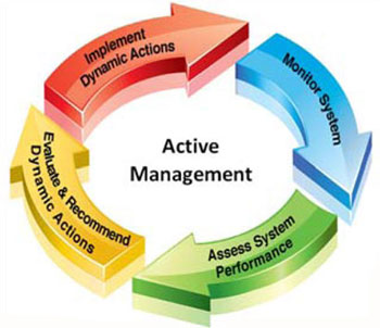 Graphic with four arrows forming a circle around the words Active Management. Arrows are labeled Implement Dynamic Actions, Monitor System, Assess System Performance, Evaluate and Recommend Dynamic Actions.