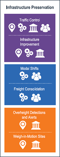 graphic showing strategies that can be used to achieve infrastructure benefits: operations strategies (traffic control and infrastructure improvement), logistics strategies (modal shifts and freight consolidation), and technology strategies (overnight detections and alerts, and weigh-in-motion sites)