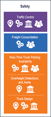 graphic showing strategies that can be used to achieve safety benefits: operations strategies (traffic control), logistics strategies (freight consolidation), and technology strategies (real-time truck parking availability, overnight detections and alerts, and truck design)