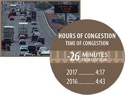 Left: photo - heavy traffic on a freeway with a dynamic message sign alerting motorists of 'Congestion 3 Miles Ahead.' Photo by Jim Lyle/TTI. graphic - the hours of congestion (time of congestion) each day was 4 hours and 43 minutes in 2016 and 4 hours and 17 minutes in 2017 -- a decrease of 26 minutes.