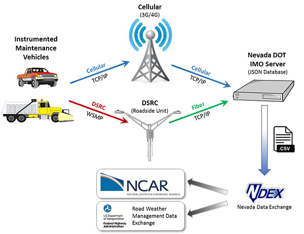 Figure 2. Diagram of road weather management data exchange cellular communication.  This figure shows the network connection for DSRC and cellular communication between the instrumented maintenance vehicles and the Nevada DOT IMO server and then to the Nevada Data Exchange (NDEx).  Ultimately, data is shared with the National Center for Atmospheric Research (NCAR) and FHWA's Road Weather Management Data Exchange through NDEx.