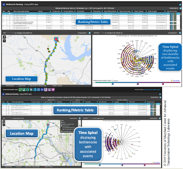 This shows an example bottleneck ranking metric table for a specific highway over a two month period. This gives location data and the specific time and impact of the event. This includes the ability to display a specific event on a location map, also included. a time spiral is also included that shows all bottlenecks, the type of event, and the maximum queue length at the location. Copyright 2019 University of Maryland Center for Advanced Transportation Technology Laboratory.