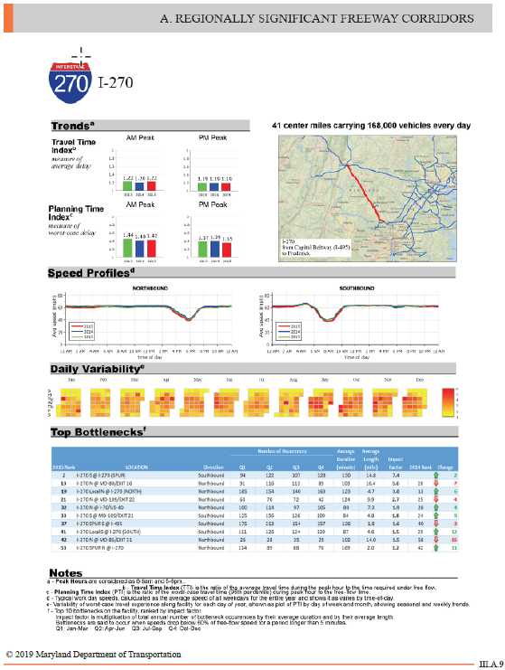 This screenshot is a report for regionally significant freeway corridors. The report includes the corridor name, travel time and planning time indexes for AM and PM, a map highlighting the corridor with average traffic loads and the length of the corridor, average speed profile maps for both directions, daily variation for all months of the year (days are color coded on small calendars), and the top bottlenecks along the corridor.. Copyright 2019 Maryland Department of Transportation.