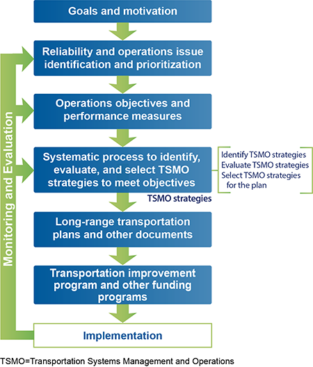 Diagram describes an approach to planning for operations that integrates operations in each major step of the planning process.