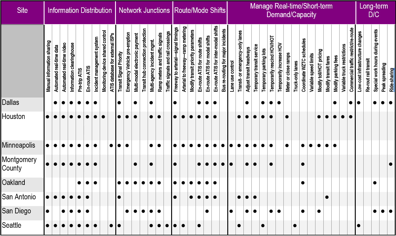 Geographic scope and analysis capabilities of AMS tools. Anticipated ICM deployment strategies for each concept development corridor location.  Chart based on information found in surrounding text.