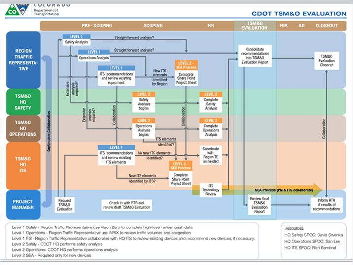The image presents a schematic of the Colorado Department of Transportation (CDOT) Transportation Systems Management and Operations (TSMO) Evaluation. The schematic shows that the TSMO Evaluation process occurs during project pre-scoping, scoping, and the steps following project scoping and involves continuous collaboration between representatives from region traffic, TSMO headquarters safety, TSMO headquarters operations, and TMSO headquarters Intelligent Transportation Systems, as well as the project manager.