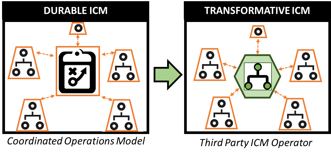 This figure shows one example of a transition from a collective, stakeholder-driven coordinated operations model (corresponding to a durable ICM deployment) to a third-party operator (a transformative model). In the left panel of the figure, ICM stakeholders are shown as organizational diagrams (or individuals) surrounding a shared operational plan for ICM. Transitioning to a third-party model (right panel of the figure), this operational plan has been replaced by an independent organization that fulfils essentially the same role as the stakeholders acting in accordance with the plan. Stakeholders remain on the exterior but now interact with the third-party entity for day-to-day ICM operations and longer-term ICM strategic planning.