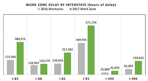 Bar chart showing the number of hours of work zone delay by interstate highway for the I-64, I-66, I-95, I-395, and I-495 interstate highways in 2016 and 2017.