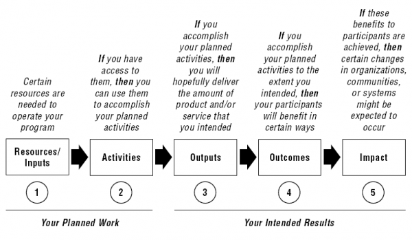 graphic of a project or program logic model