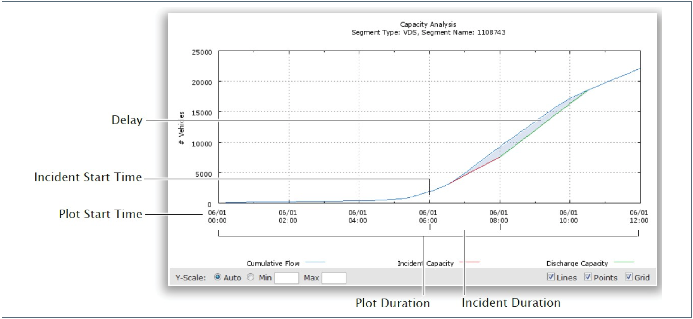 Line chart showing cumulative vehicle arrival and departure curves at incident site indicating the reduced road capacity and discharge capacity, as well as the extent of delays and queue lengths by time of day.