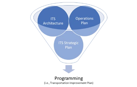 Chart showing incorporating ITS Architecture, Operations Plan, and ITS Strategic Plan into programming
