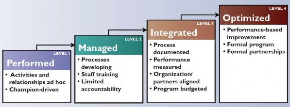Chart showing the four levels of maturity from FHWA's Jan 2012 document - Creating an Effective Program to Advance Transportation System Management and Operations