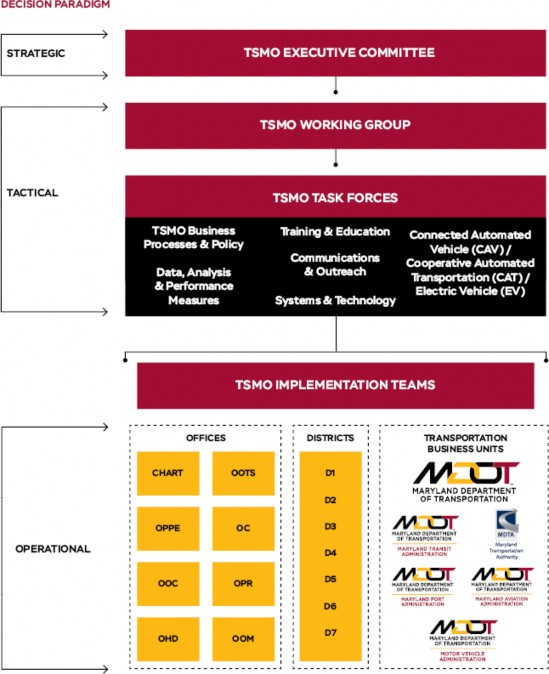 Chart of the MDOT SHA TSMO Organizational Structure from the 2016 TSMO Strategic Implementation Plan