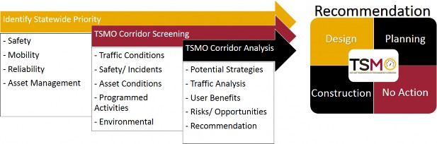 Chart of MDOT SHA TSMO Master Plan Priority Process from the MDOT SHA 2018 TSMO Strategic Plan
