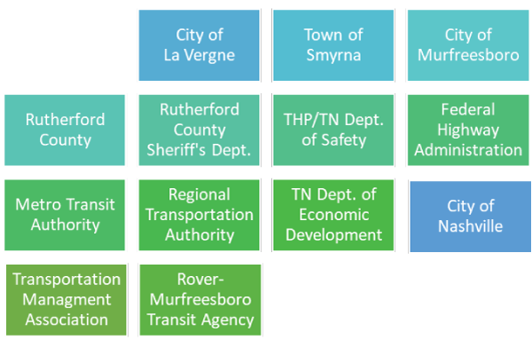 Chart of agencies involved in integrated Corridor Management Committee