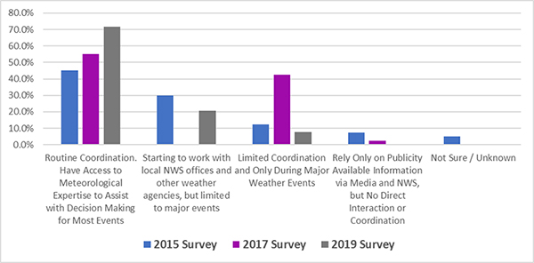 Figure 20. The vertical bar graph shows coordination between state DOTs and local NWS offices.