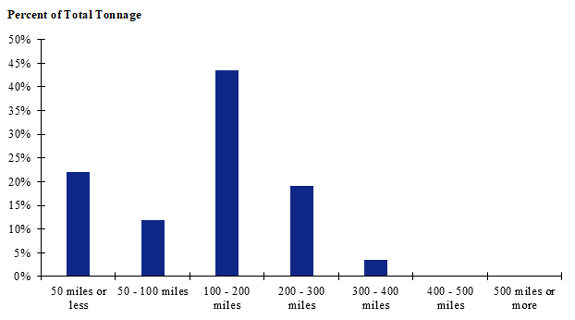 A chart of shipment distances for farm-to-processing farm-based shipments of broilers for the California zone. Shipments of 100 to 200 miles make up the largest share while shipments of 500 miles or more make up the smallest share.