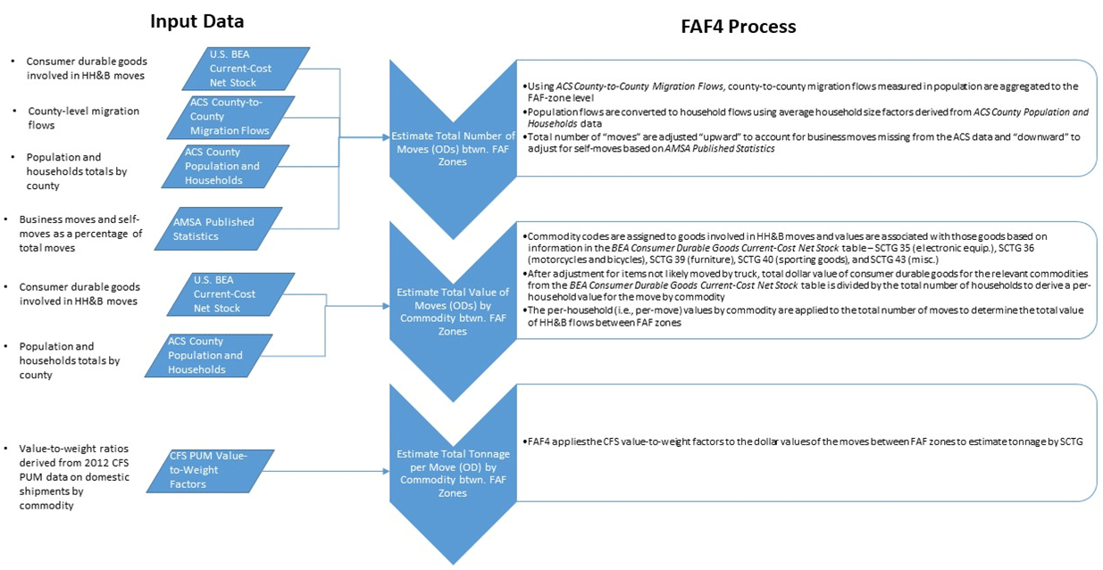 A flowchart that shows the process for estimating the origin-destination flows for household and business moves.