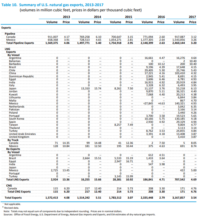 A chart from the U.S. EIA that shows the natural exports to other countries. This is broken down by which port-of-entry the shipment crosses and the manner of transportation (pipeline, liquid natural gas, etc.).