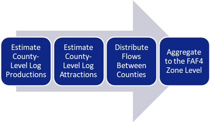 A framework for estimating shipments of logs.