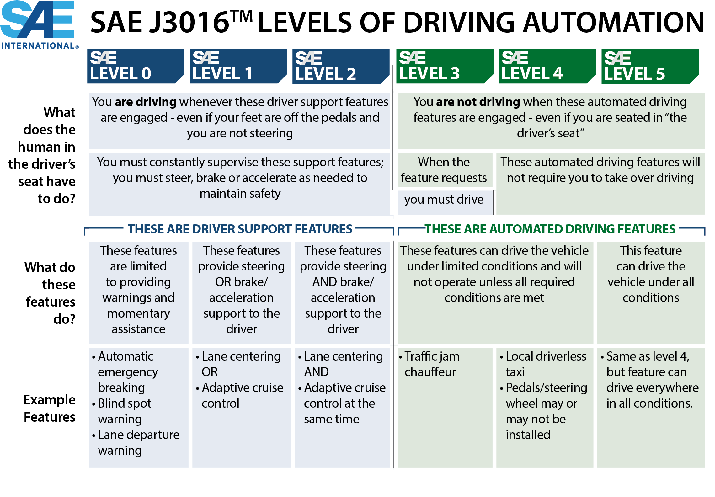 SAE J3016(TM) Levels of Driving Automation.