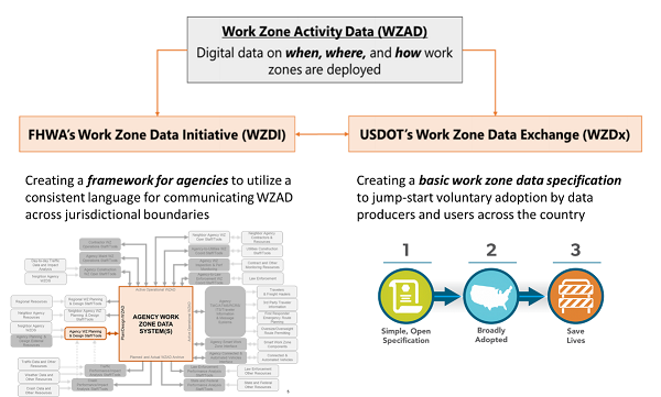 Work Zone Activity Data: Digital data on when, where, and how work zones are deployed. Leads to: FHWA's Work Zone Data Initiative (WZDI) and USDOT's Work Zone Data Exchange (WZDx).