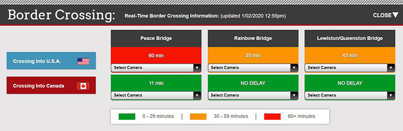 Border crossing dashboard displaying real-time wait times into the U.S. and into Canada for three bridges: the Peace Bridge, the Rainbow Bridge, and the Lewiston/Queenston Bridge