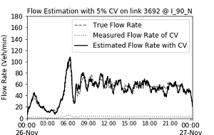 Graph shows x-axis of time from 0:00 on November 26 to 0:00 on November 27, and y-axis of flow rate of vehicles per minute from 0 to 180, and plots true flow rate, measured flow rate of connected vehicles, and estimated flow rate of connected...