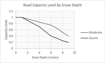 This graph shows snow depth in inches from 0 to 10 on the x-axis and capacity level from 0 to 1.2 on the y-axis. Two curves are plotted for...