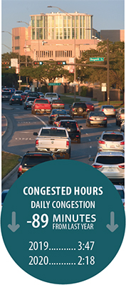 Left: photo - congested urban roadway. graphic - the congested hours (daily congestion) was 3 hours and 47 minutes in 2019 and 2 hours and 18 minutes in 2020 -- a decrease of 89 minutes.