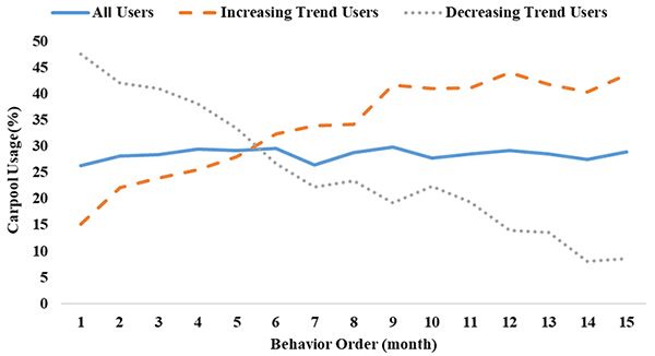 Figure 10 is a line graph. The horizontal axis represents Behavior order (month), from 1 to 15.
