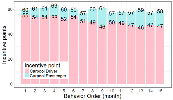 Figure 11 is a stacked bar chart with the horizontal axis representing behavior order (month) from zero to 15.