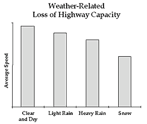 Weather-Related loss of highway capacity graph depicting the average speed decreasing as weather changes from clear and dry to light rain to heavy rain and finally snow.