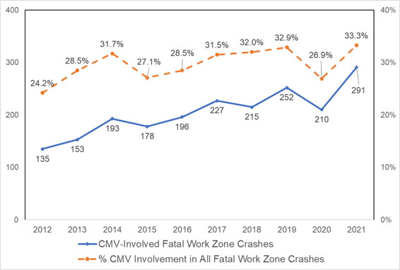 Graph of fatal crashes over 10 year period - 2011 - 2021 with peak in 2019 for DMV fattal work zone crashes and percent of CMV involment of fatal workzone crashes.