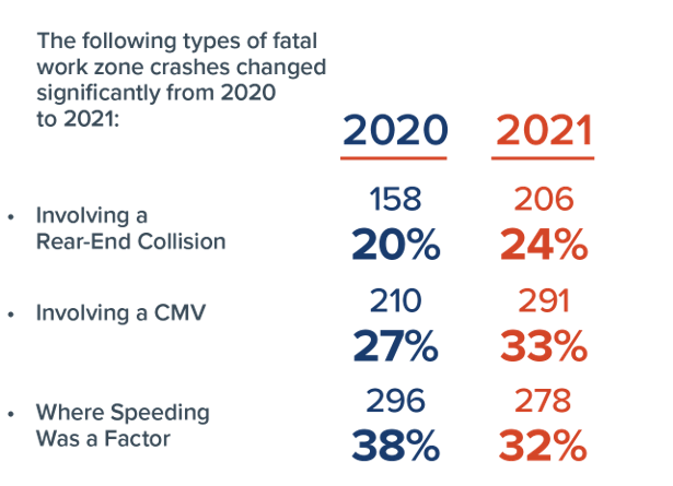 The following types of fatal work zone crashes increased from 2020 to 2021.
