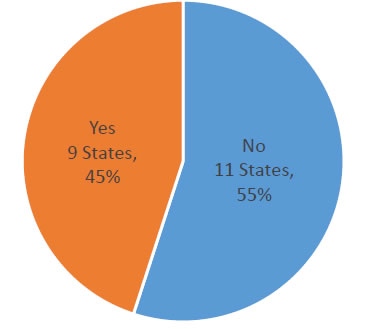 Pie Chart - Is Data Purchased? Yes - 9 States - 45%; No - 11 States - 55%.