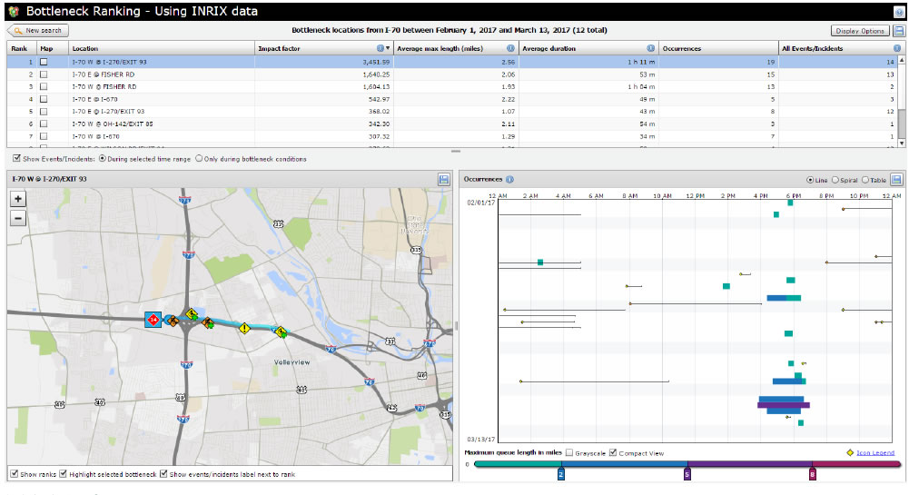 Screenshot of application showing bottleneck ranking using INRIX data. Information displayed in table, map and chart formats.